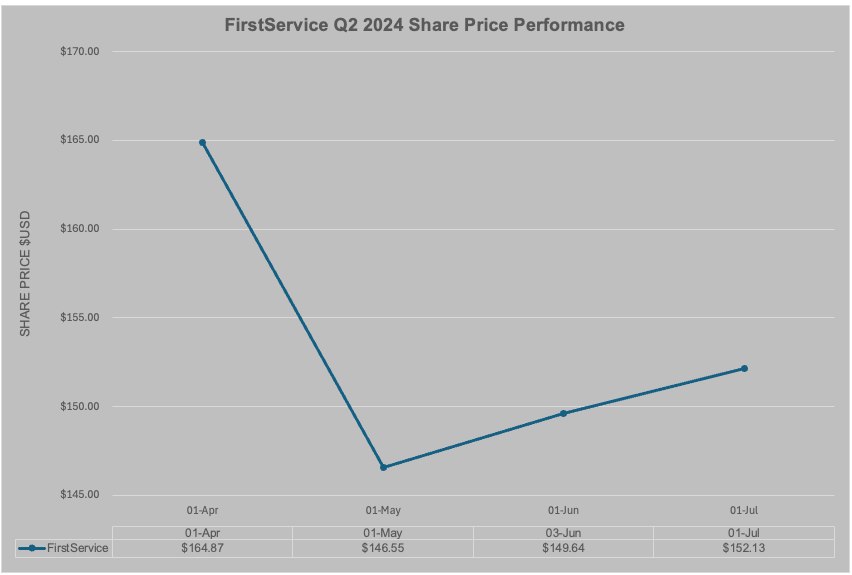 FirstService Q2 2024 Share Price Performance